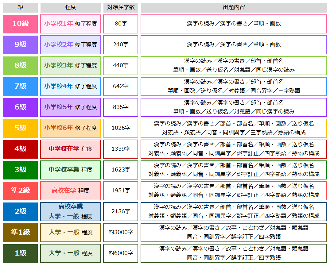 各个级别和对应汉字数